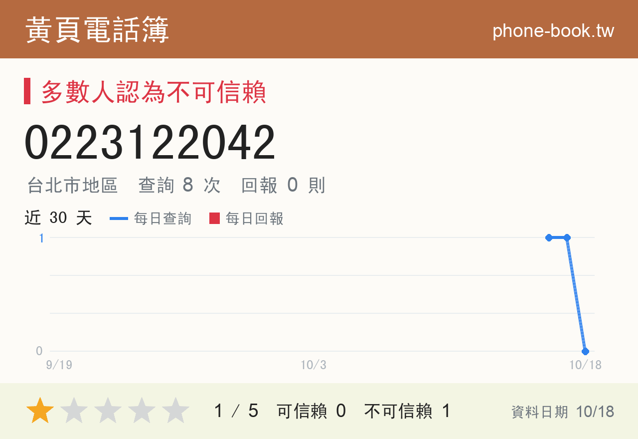 0223122042 評分卡：查詢 8 次、網友回報 0 則