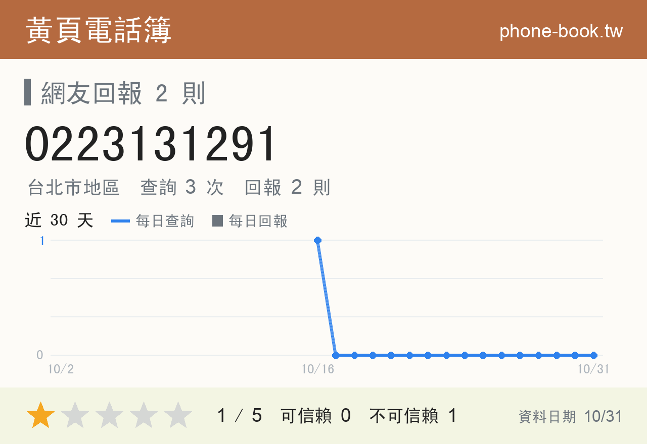 0223131291 評分卡：查詢 3 次、網友回報 2 則
