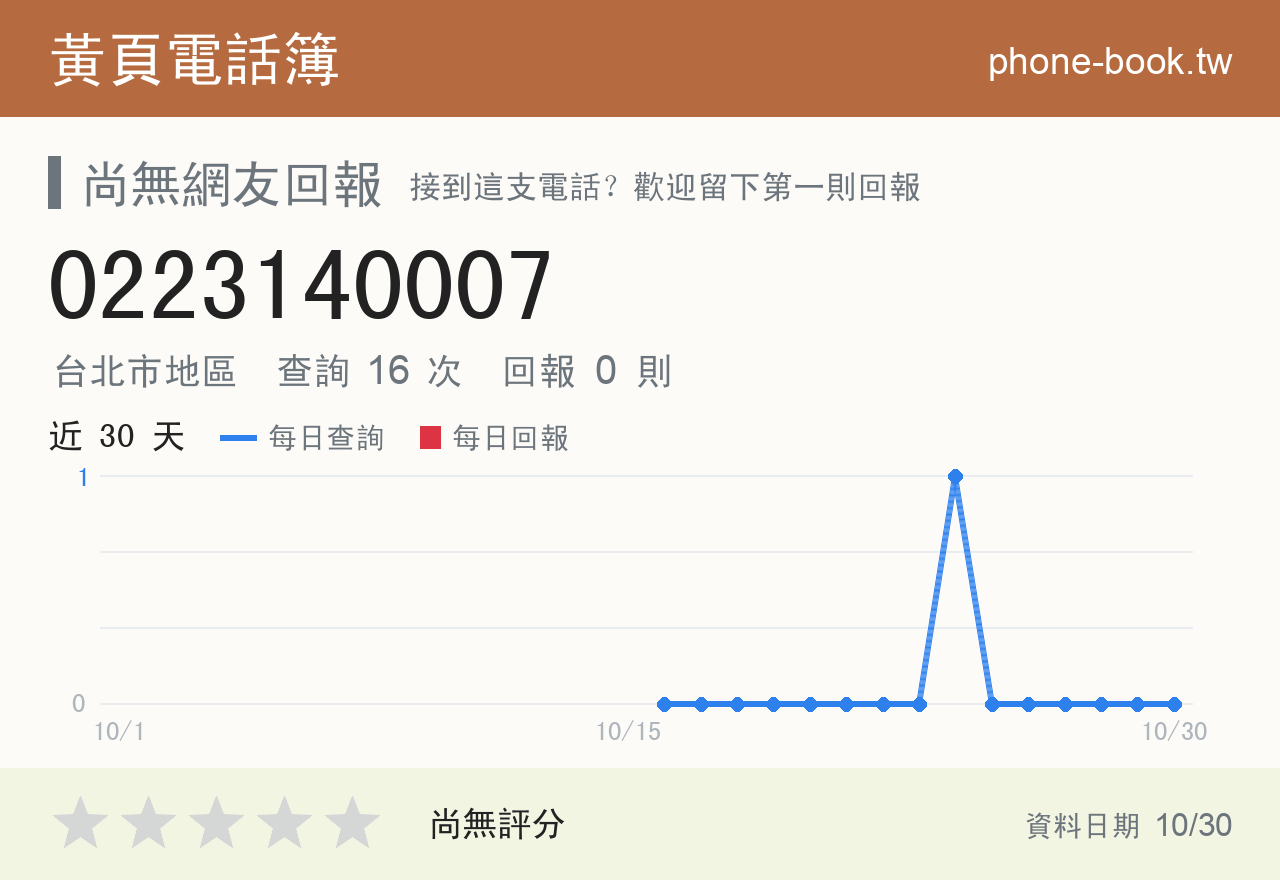 0223140007 評分卡：查詢 16 次、網友回報 0 則