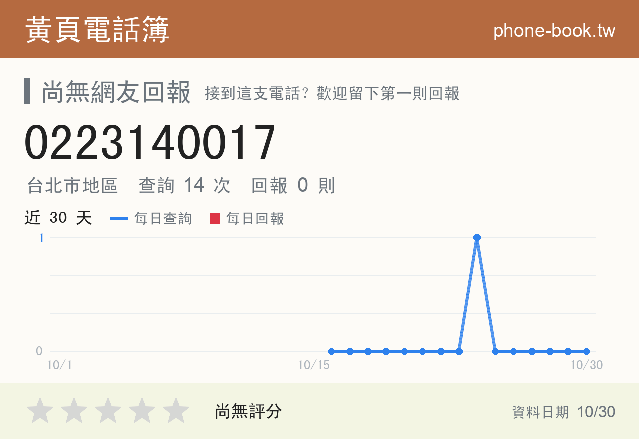 0223140017 評分卡：查詢 14 次、網友回報 0 則