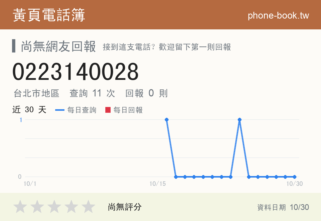 0223140028 評分卡：查詢 11 次、網友回報 0 則