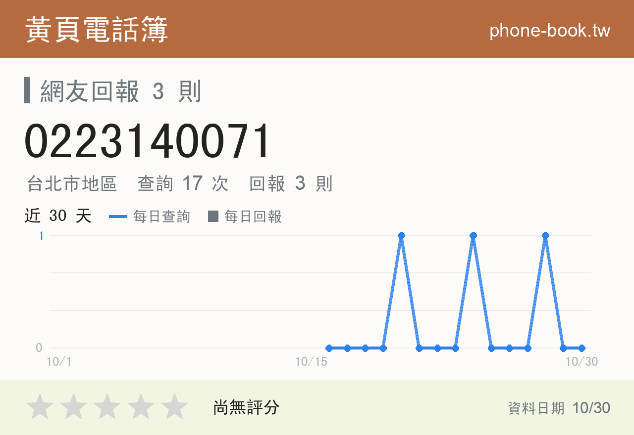 0223140071 評分卡：查詢 17 次、網友回報 3 則