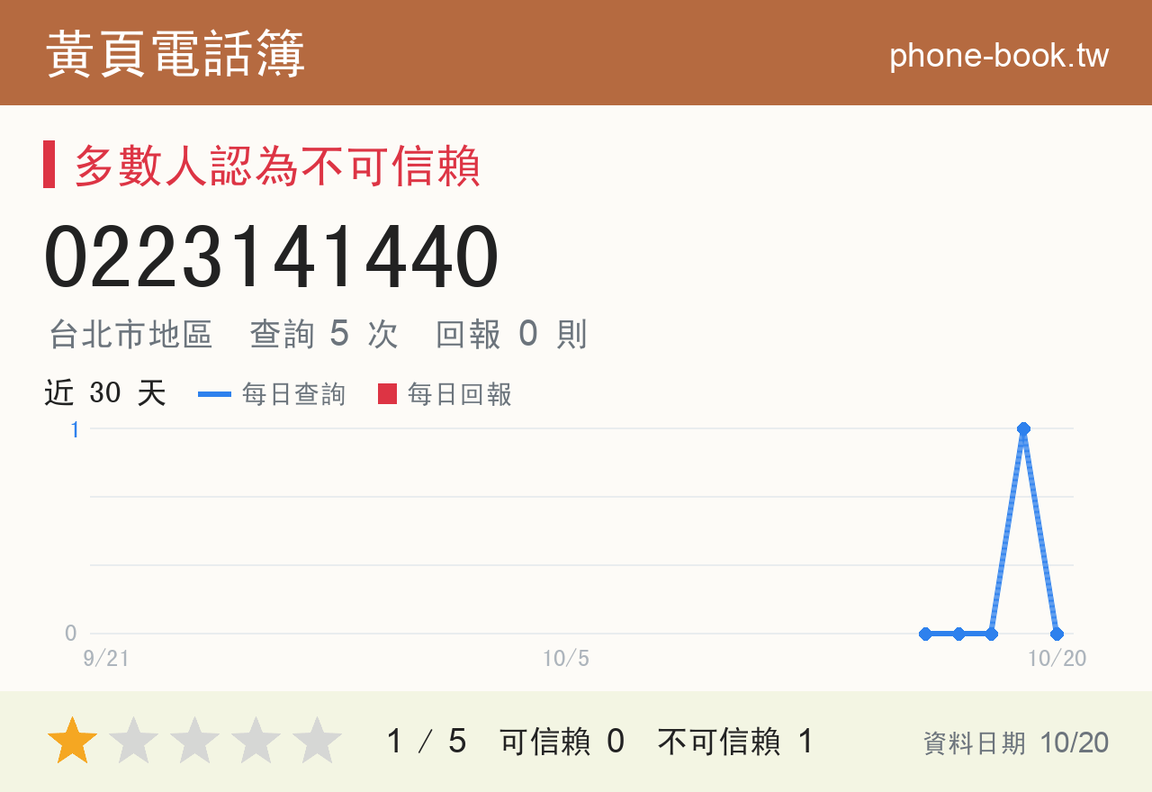 0223141440 評分卡：查詢 5 次、網友回報 0 則