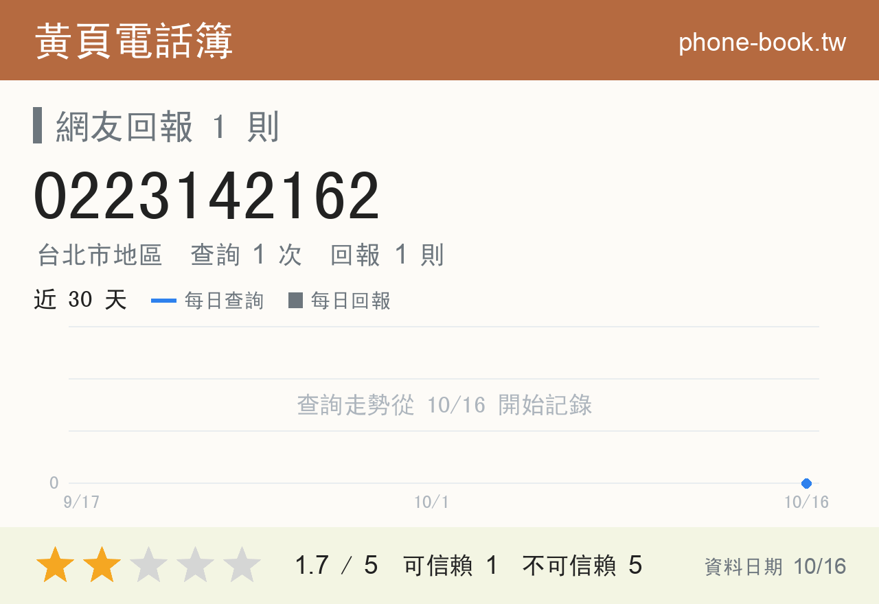 0223142162 評分卡：查詢 1 次、網友回報 1 則