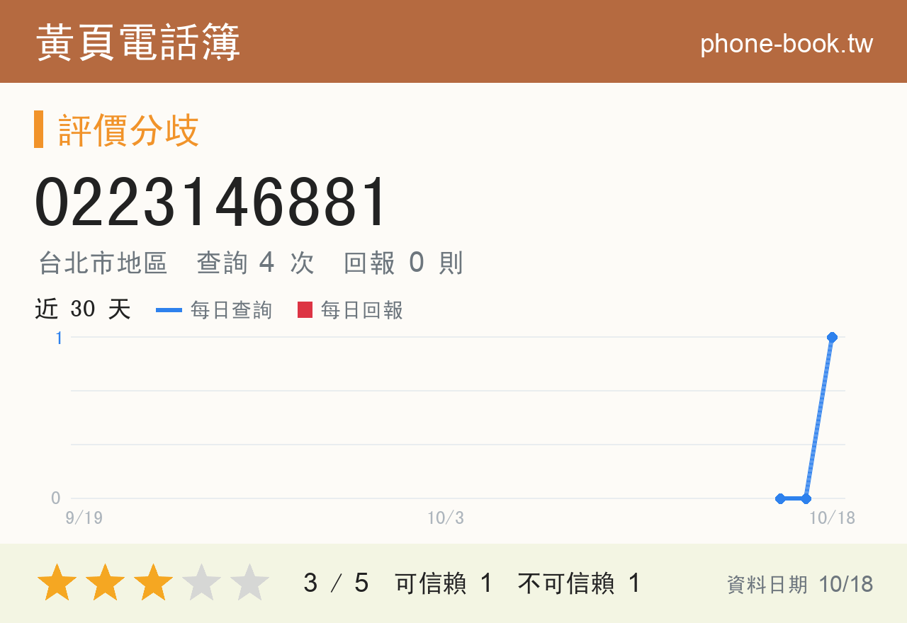 0223146881 評分卡：查詢 3 次、網友回報 0 則