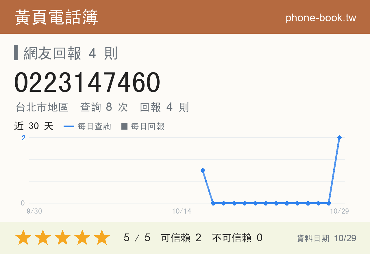 0223147460 評分卡：查詢 6 次、網友回報 4 則