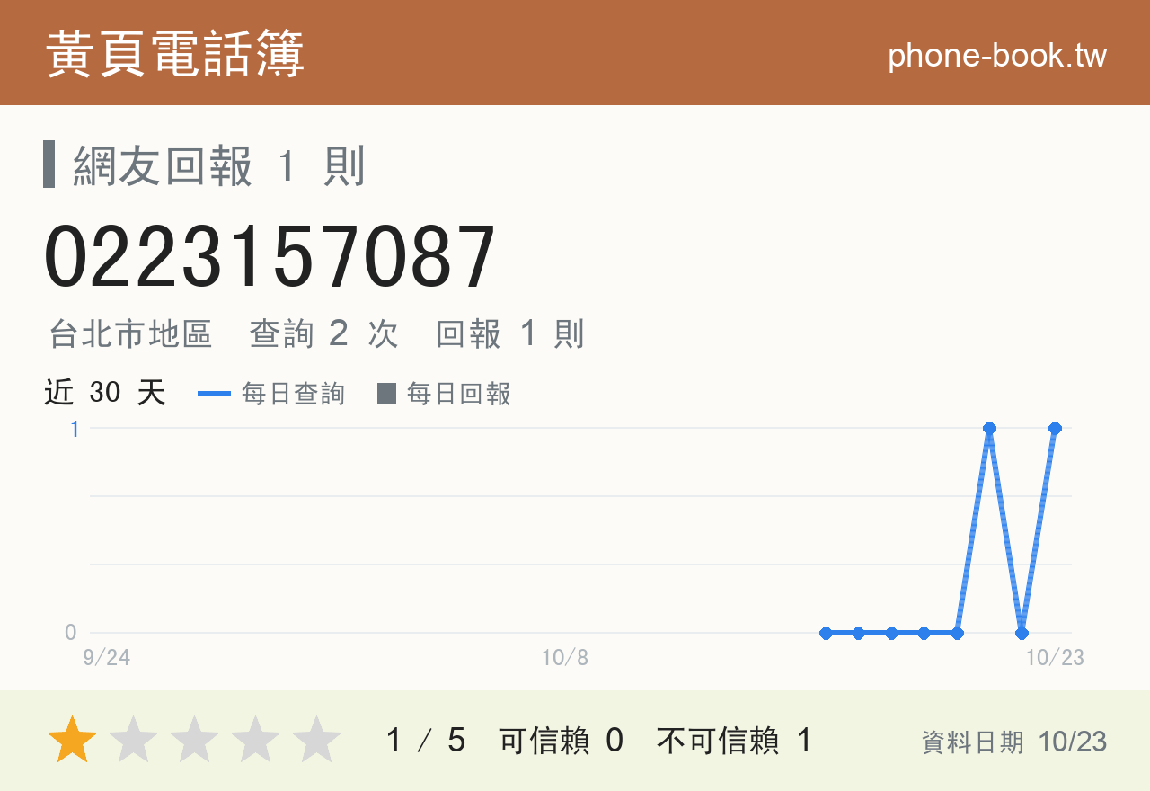 0223157087 評分卡：查詢 2 次、網友回報 1 則