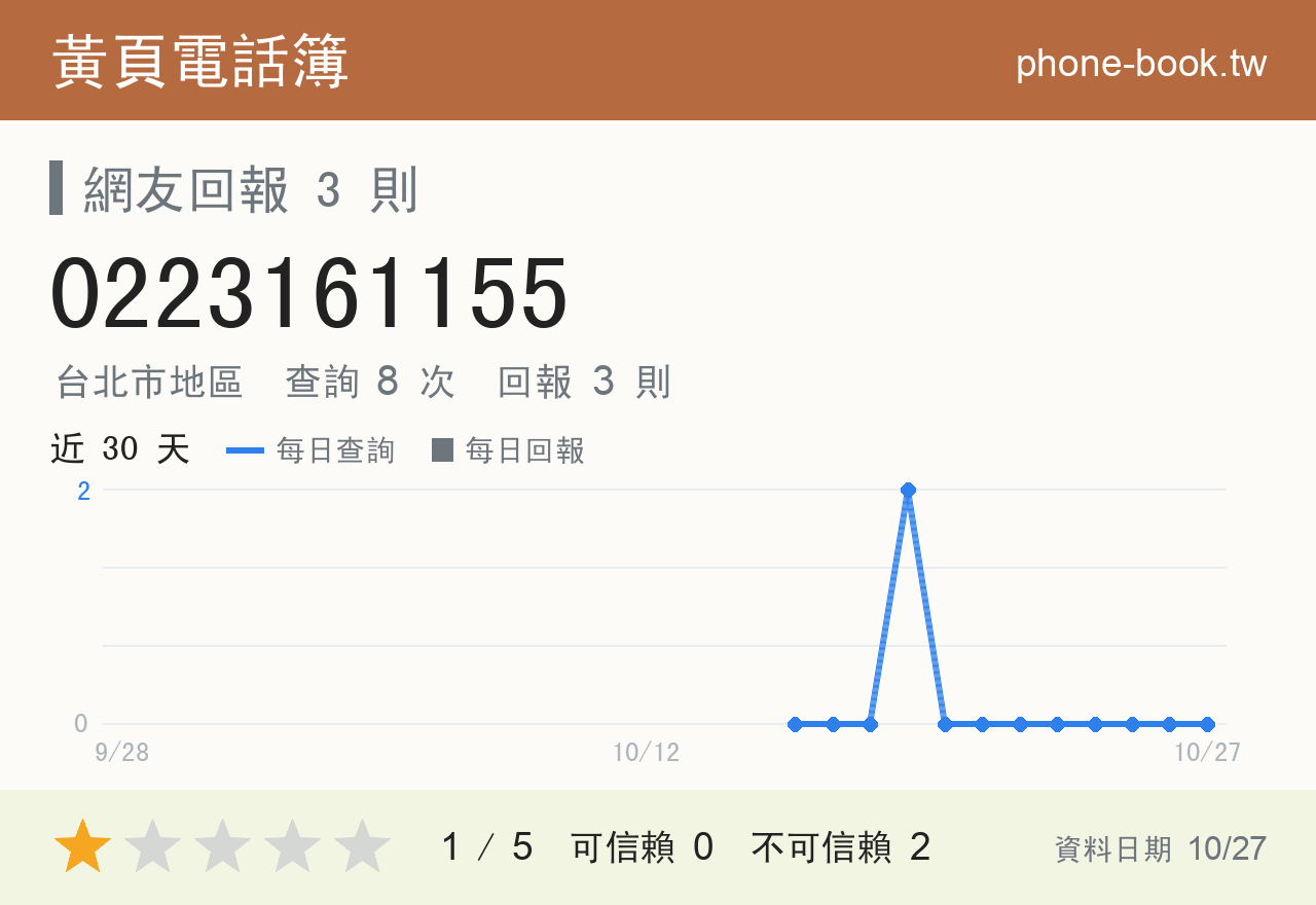 0223161155 評分卡：查詢 8 次、網友回報 3 則