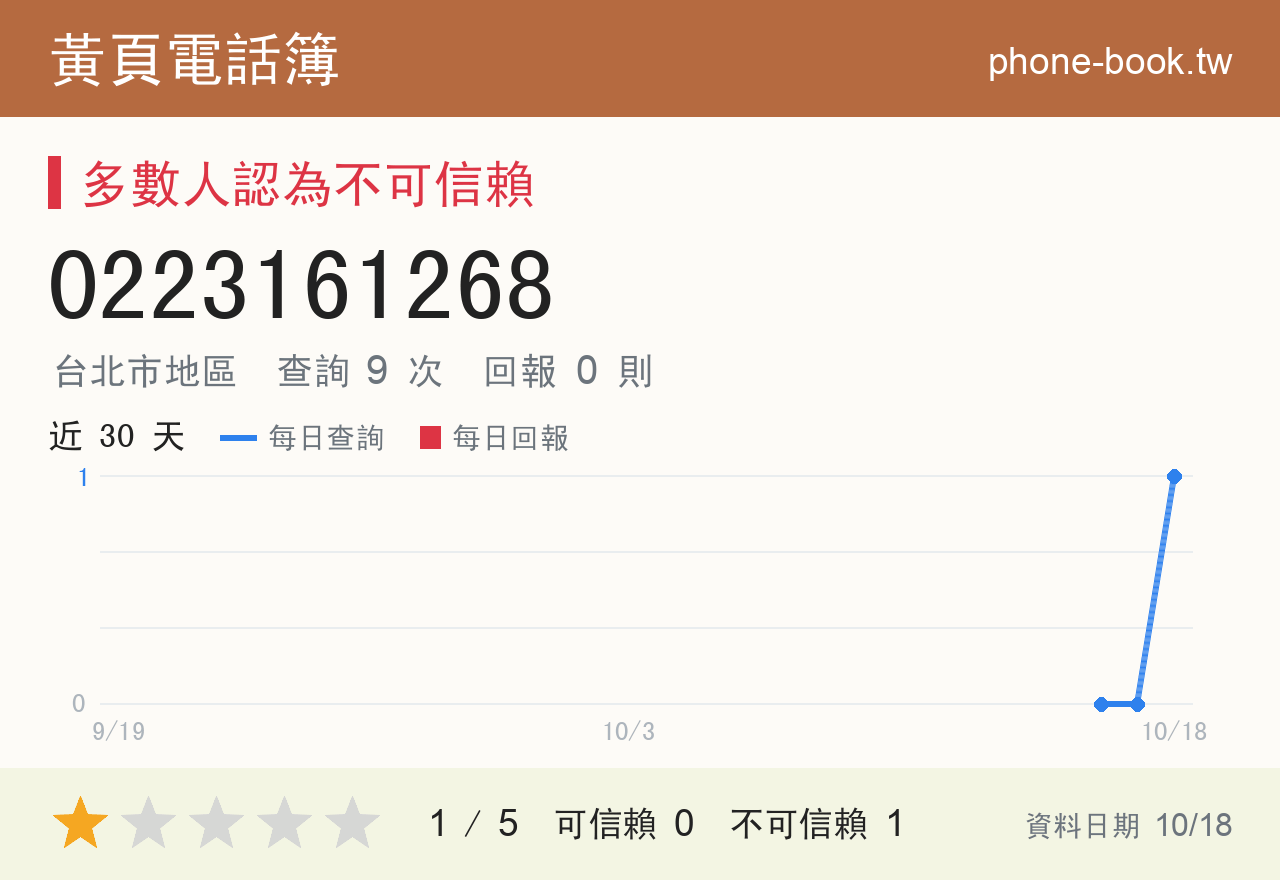 0223161268 評分卡：查詢 9 次、網友回報 0 則