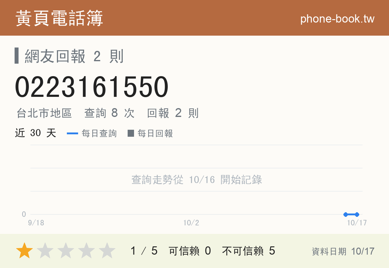 0223161550 評分卡：查詢 8 次、網友回報 2 則