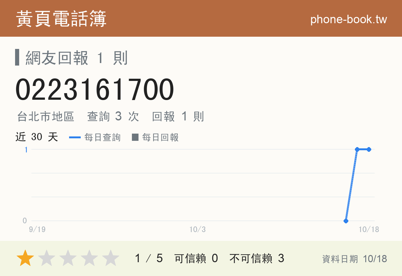 0223161700 評分卡：查詢 3 次、網友回報 1 則