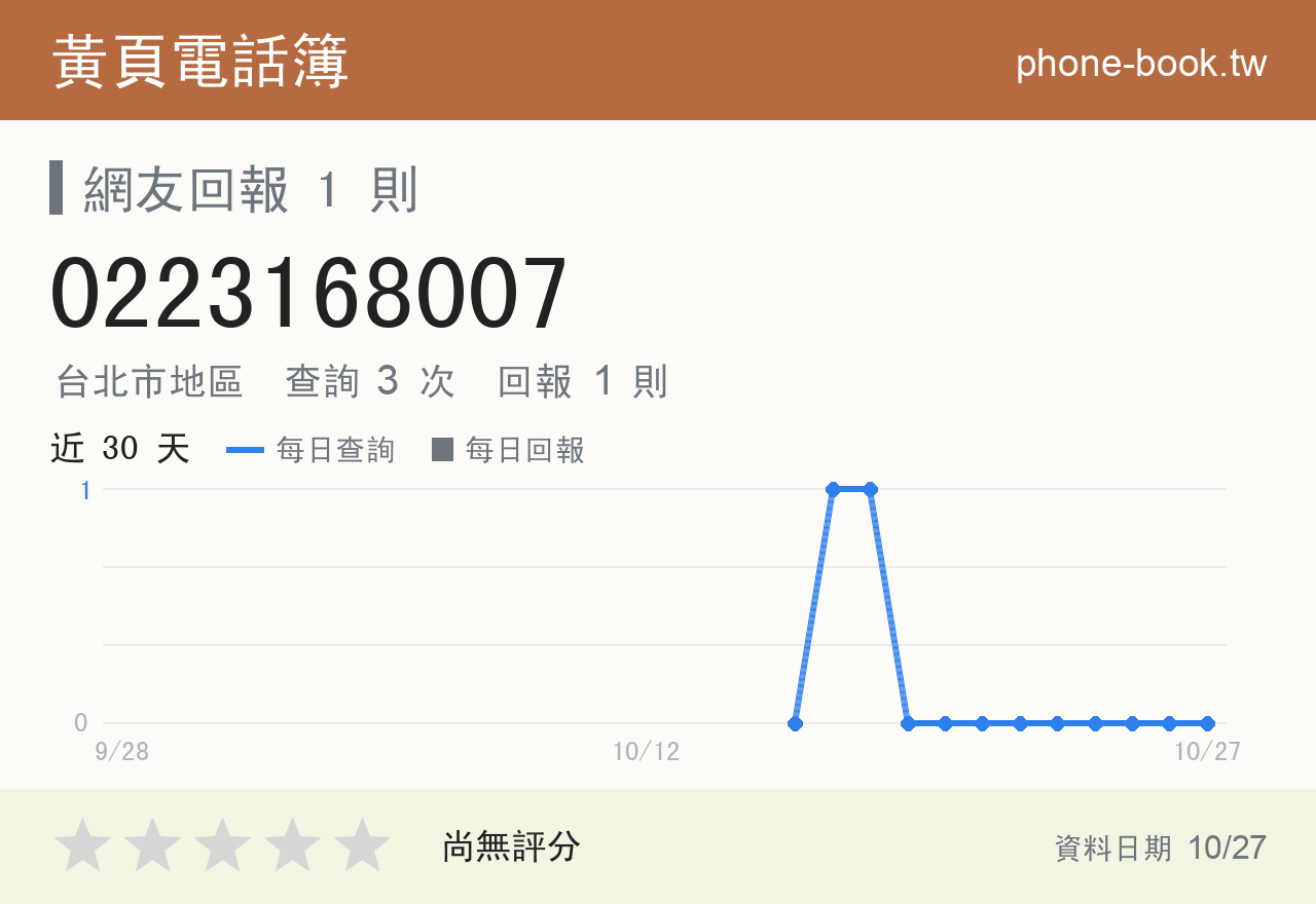 0223168007 評分卡：查詢 3 次、網友回報 1 則
