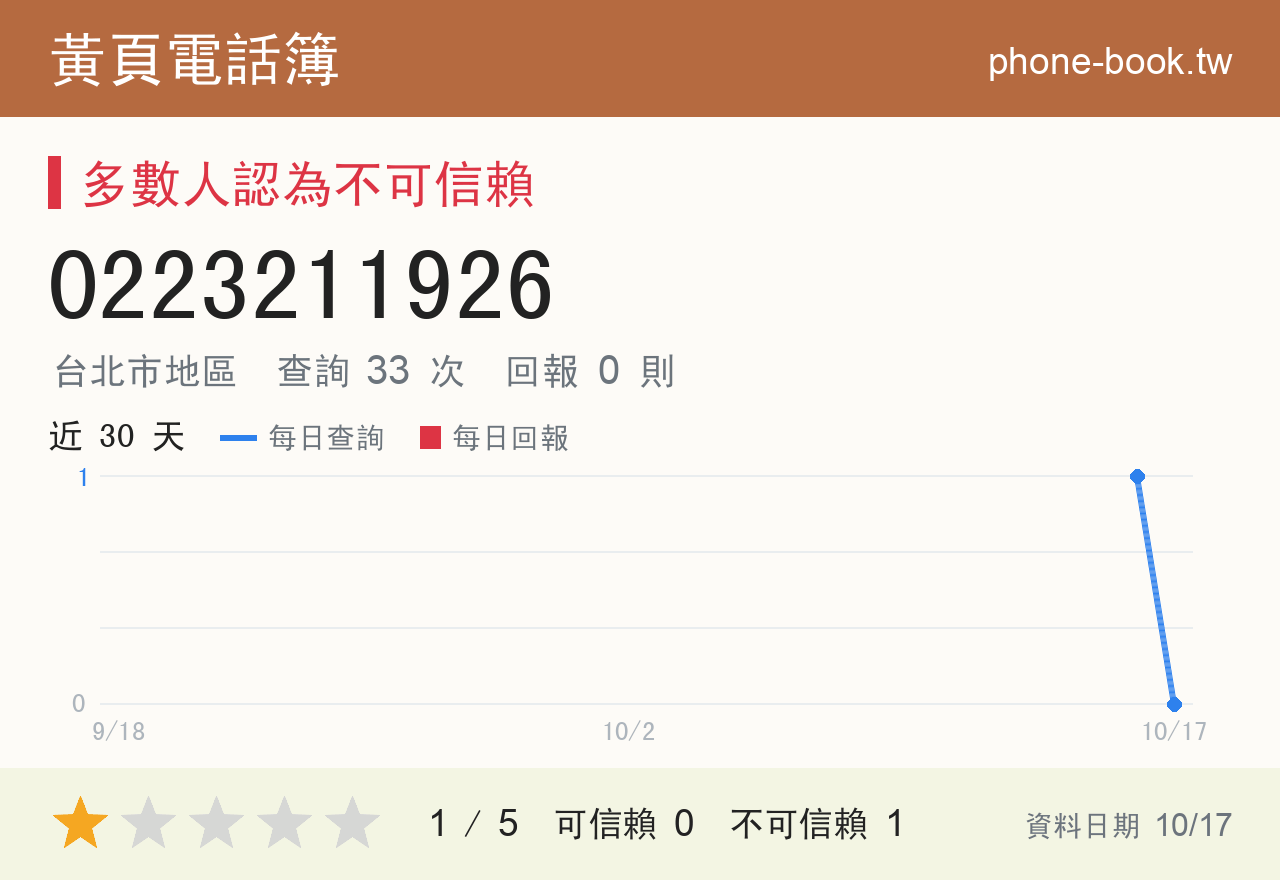 0223211926 評分卡：查詢 33 次、網友回報 0 則