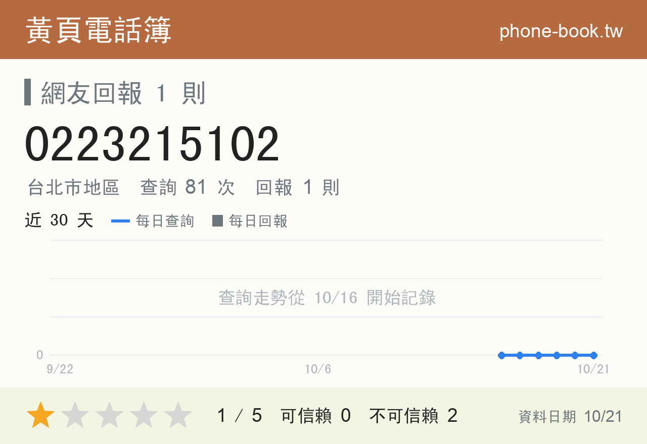 0223215102 評分卡：查詢 81 次、網友回報 1 則