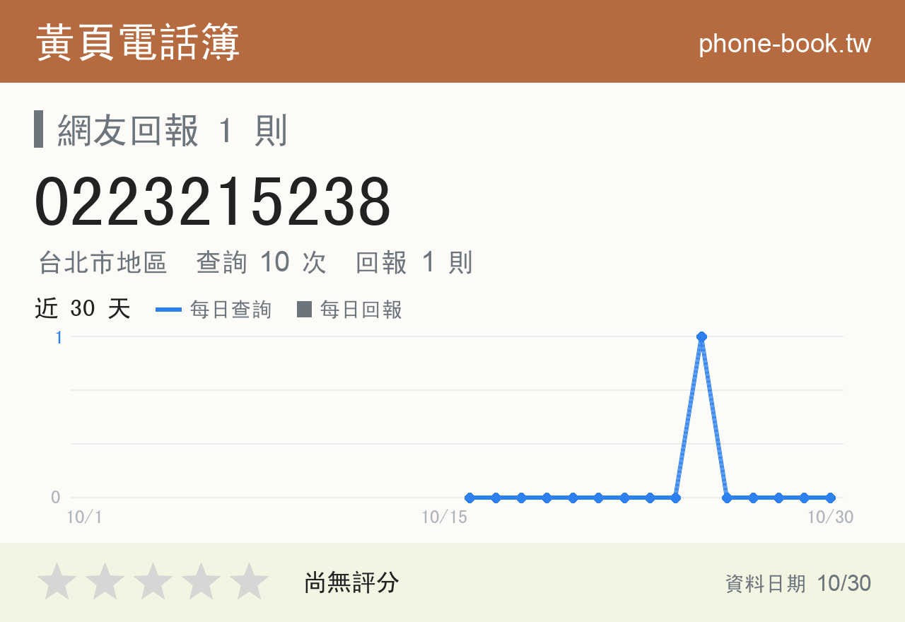 0223215238 評分卡：查詢 10 次、網友回報 1 則