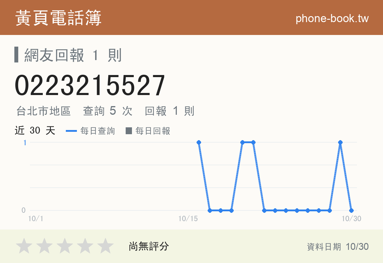 0223215527 評分卡：查詢 5 次、網友回報 1 則
