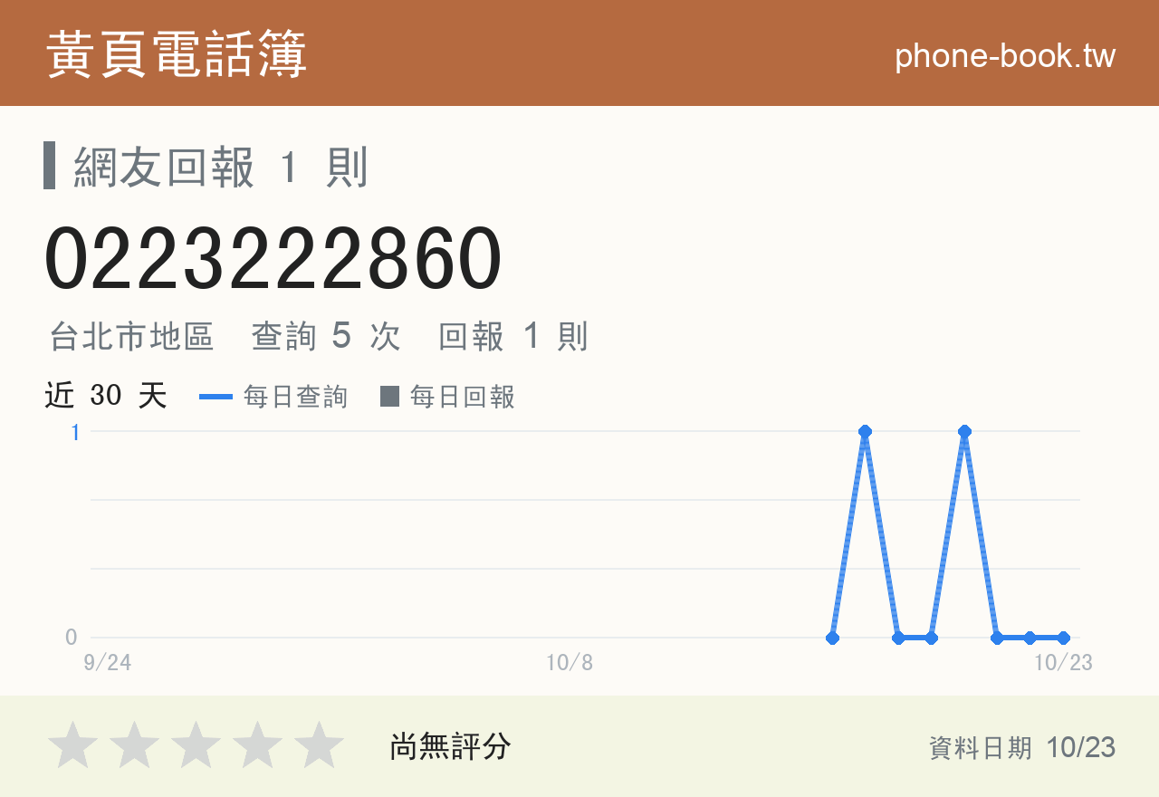 0223222860 評分卡：查詢 5 次、網友回報 1 則
