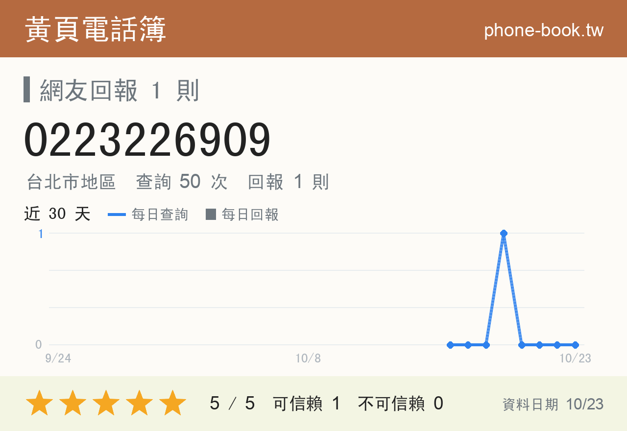 0223226909 評分卡：查詢 50 次、網友回報 1 則