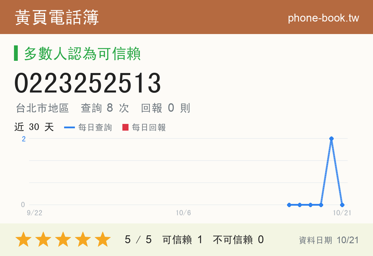 0223252513 評分卡：查詢 8 次、網友回報 0 則