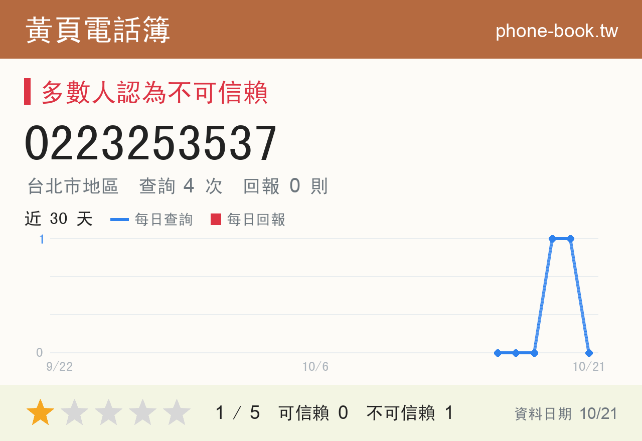 0223253537 評分卡：查詢 4 次、網友回報 0 則