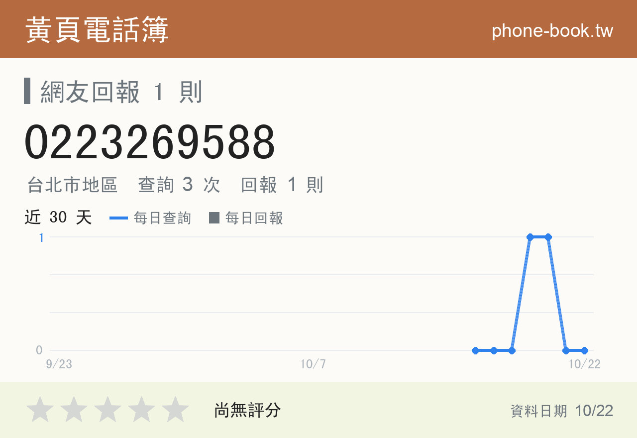0223269588 評分卡：查詢 3 次、網友回報 1 則