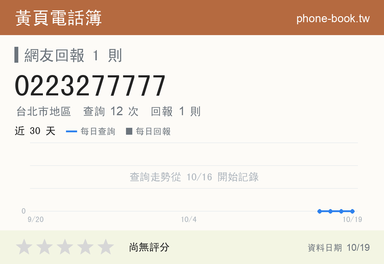 0223277777 評分卡：查詢 12 次、網友回報 1 則