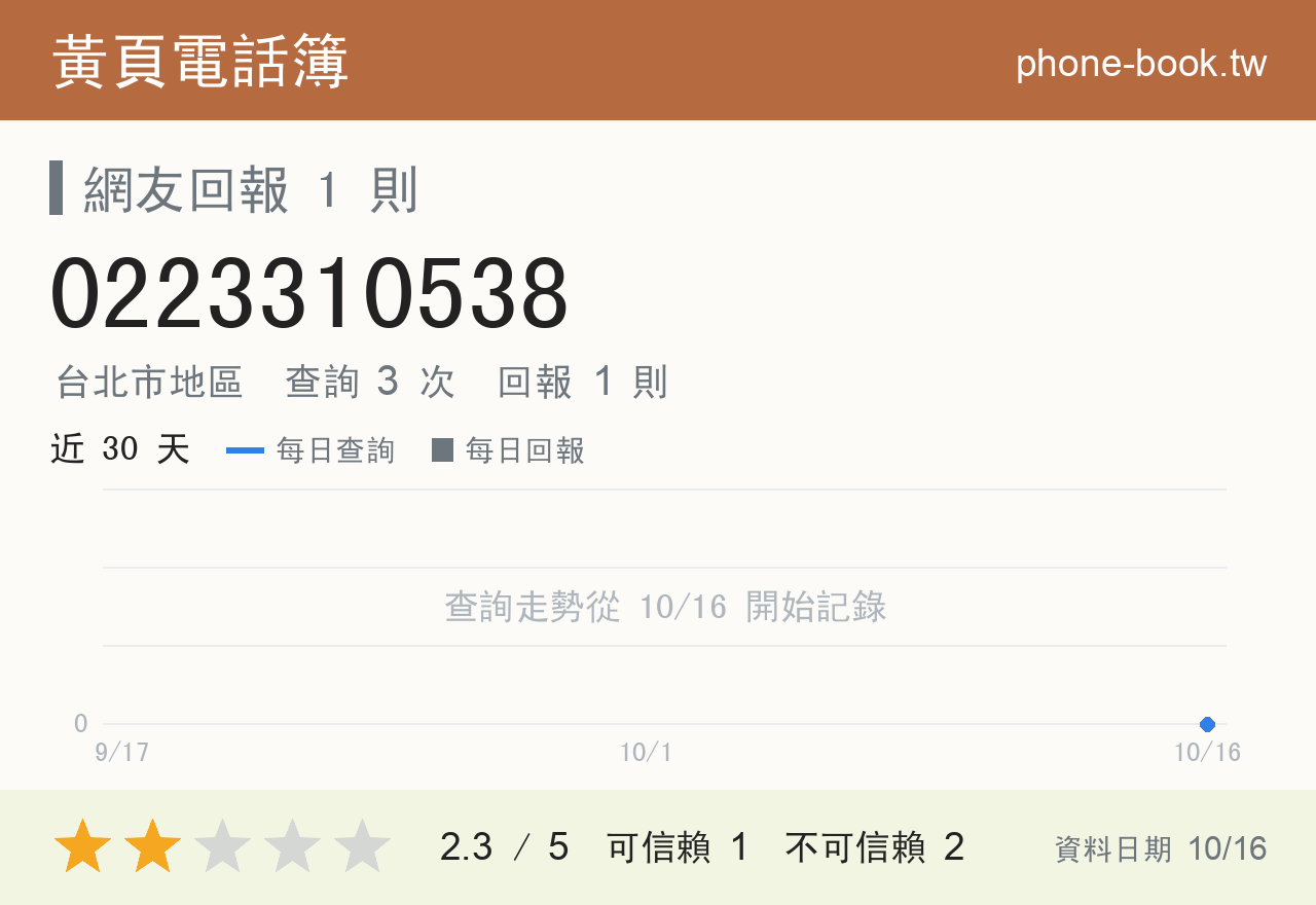 0223310538 評分卡：查詢 3 次、網友回報 1 則