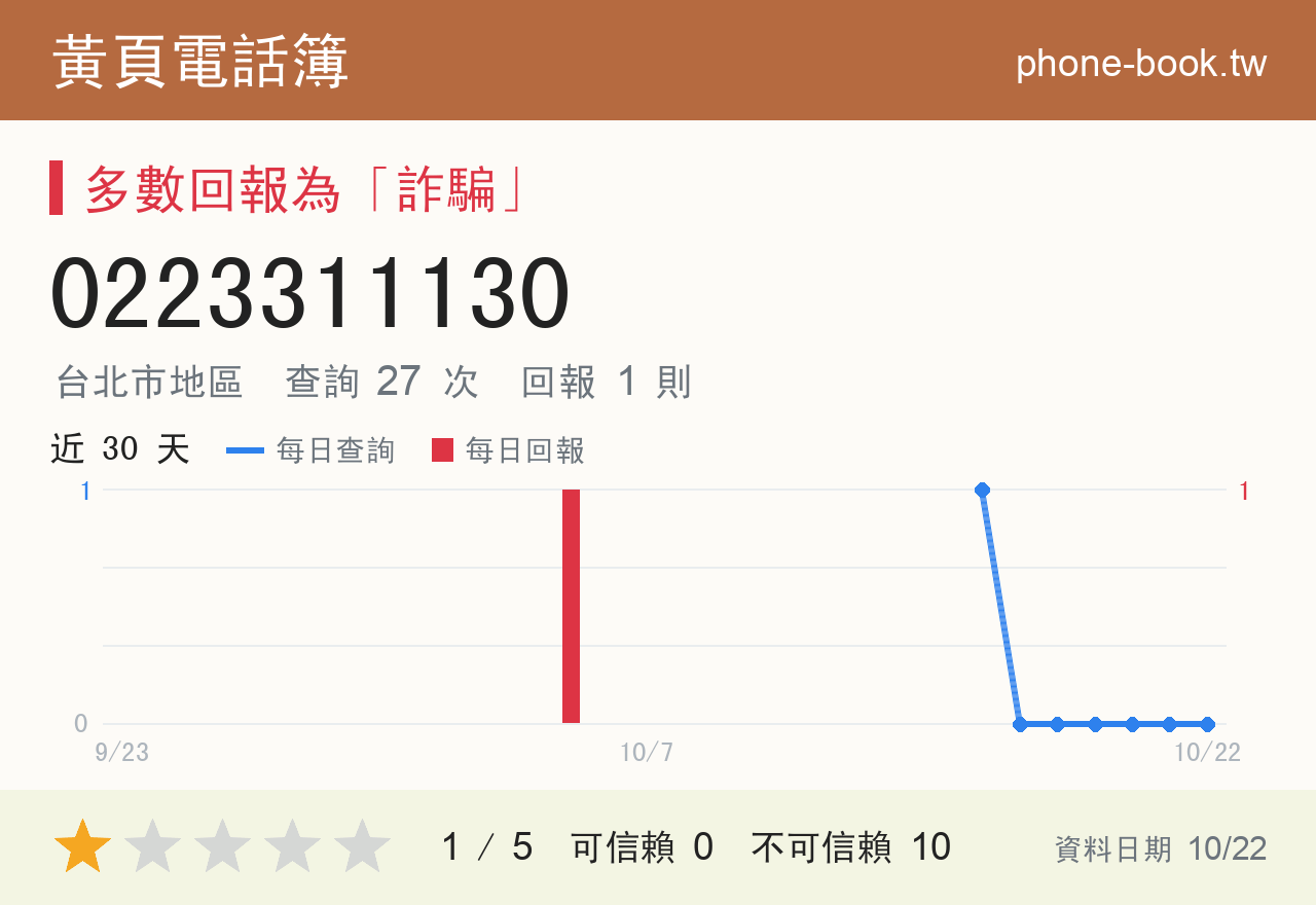 0223311130 評分卡：查詢 27 次、網友回報 1 則