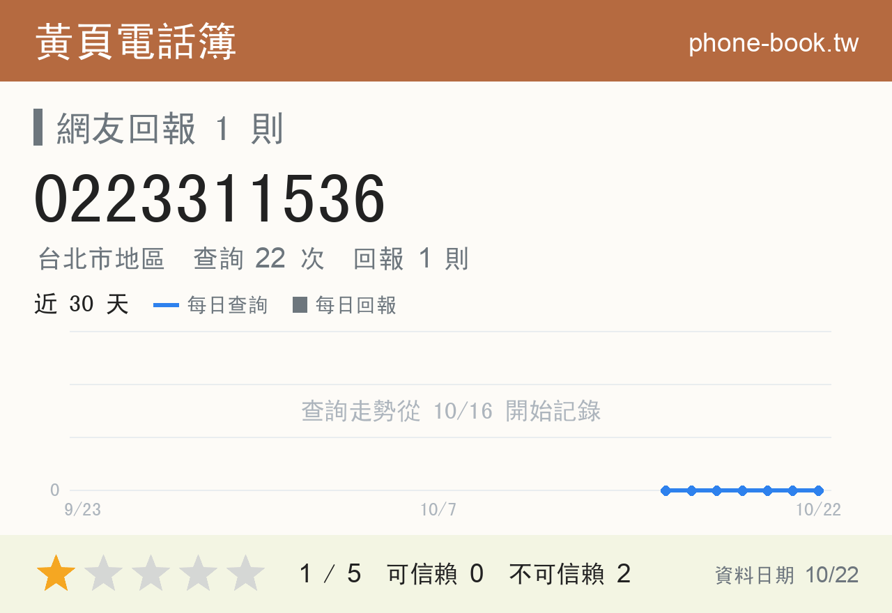 0223311536 評分卡：查詢 22 次、網友回報 1 則