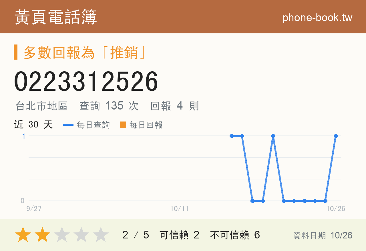 0223312526 評分卡：查詢 135 次、網友回報 4 則