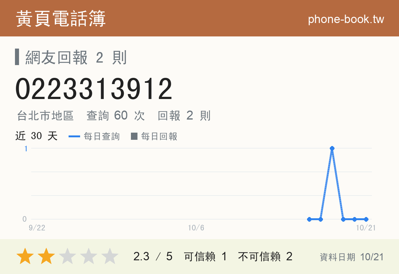 0223313912 評分卡：查詢 60 次、網友回報 2 則