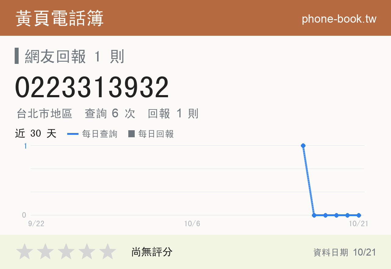 0223313932 評分卡：查詢 6 次、網友回報 1 則