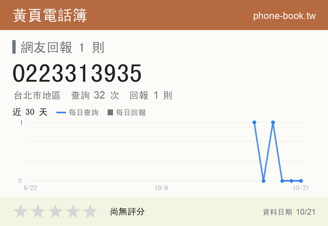 0223313935 評分卡：查詢 32 次、網友回報 1 則
