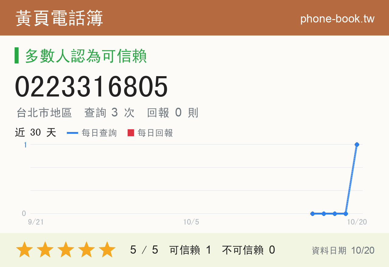 0223316805 評分卡：查詢 3 次、網友回報 0 則