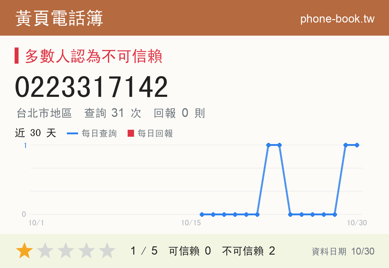 0223317142 評分卡：查詢 31 次、網友回報 0 則