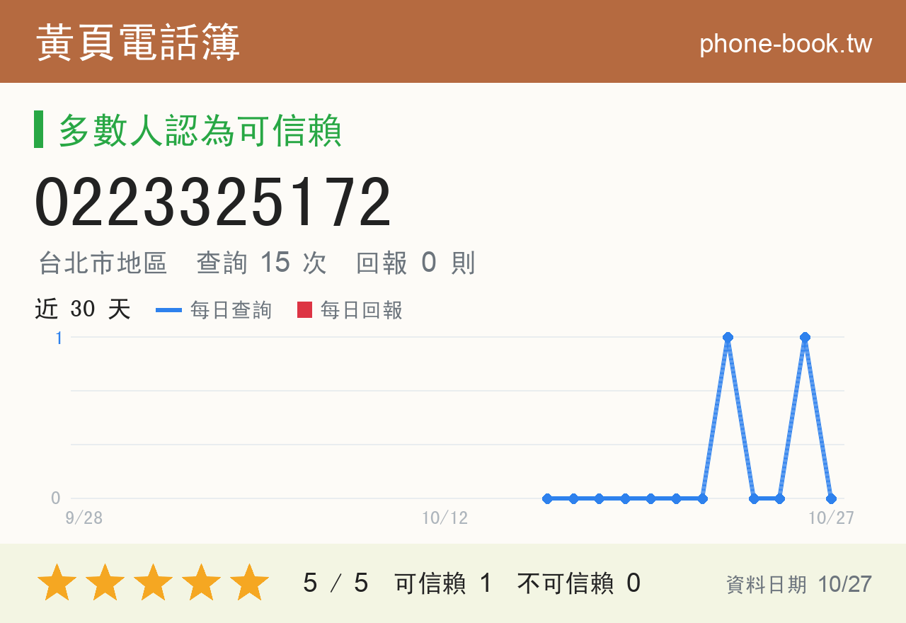 0223325172 評分卡：查詢 15 次、網友回報 0 則
