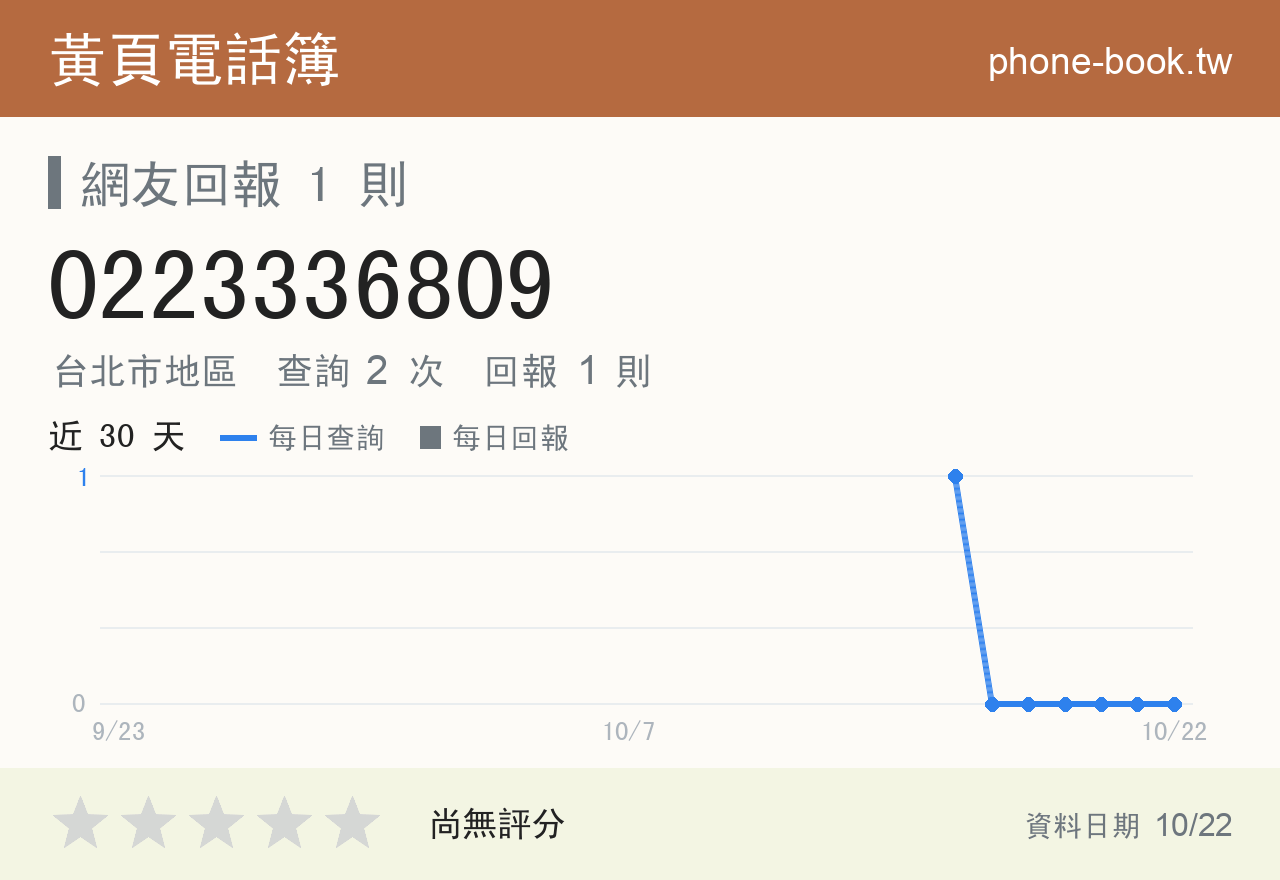 0223336809 評分卡：查詢 2 次、網友回報 1 則