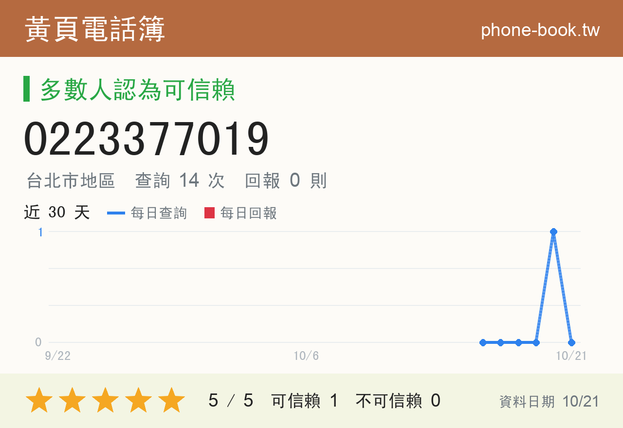 0223377019 評分卡：查詢 14 次、網友回報 0 則