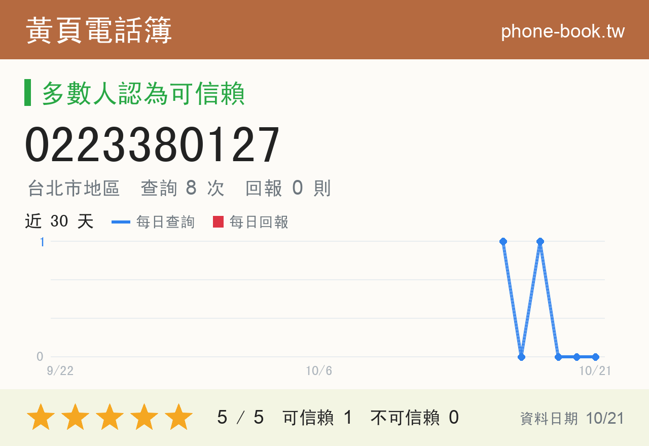 0223380127 評分卡：查詢 8 次、網友回報 0 則