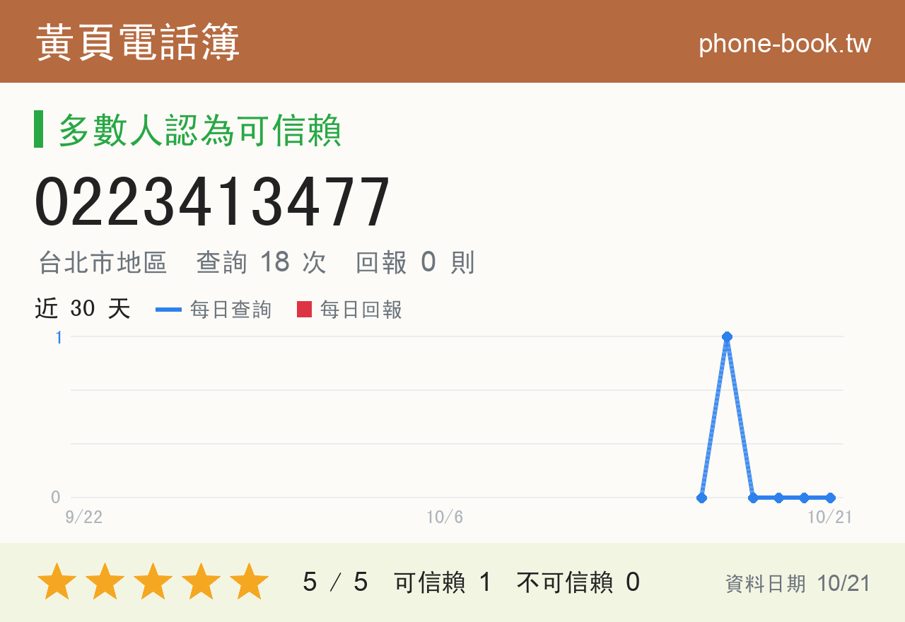 0223413477 評分卡：查詢 18 次、網友回報 0 則