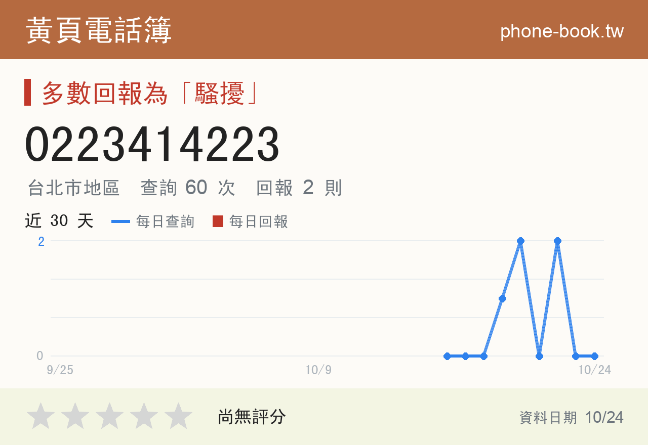 0223414223 評分卡：查詢 60 次、網友回報 2 則