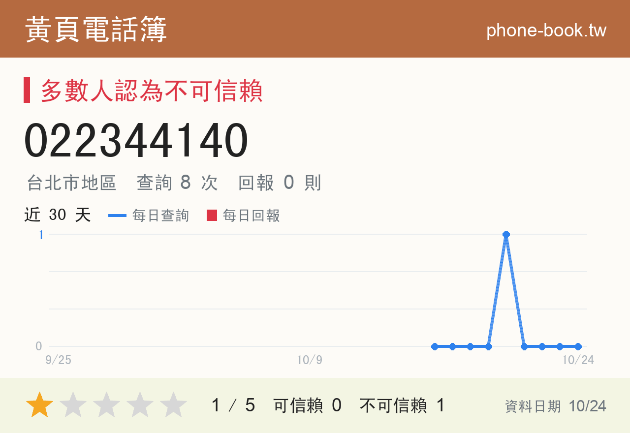 022344140 評分卡：查詢 8 次、網友回報 0 則