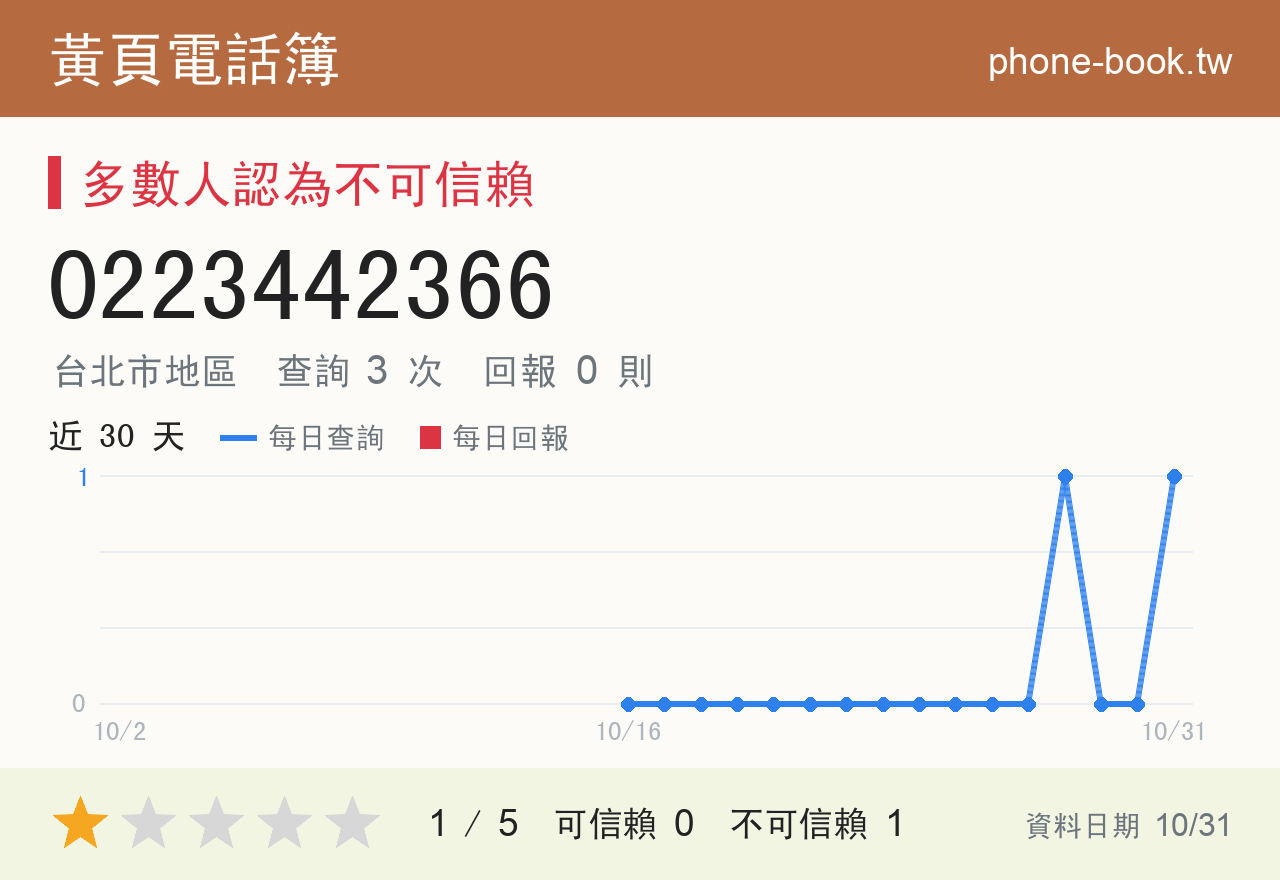 0223442366 評分卡：查詢 3 次、網友回報 0 則