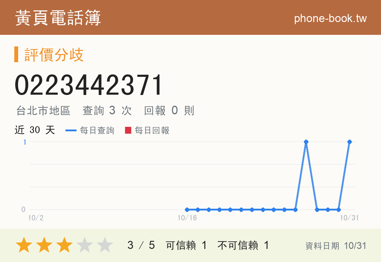 0223442371 評分卡：查詢 2 次、網友回報 0 則