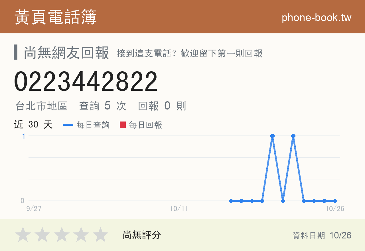 0223442822 評分卡：查詢 5 次、網友回報 0 則
