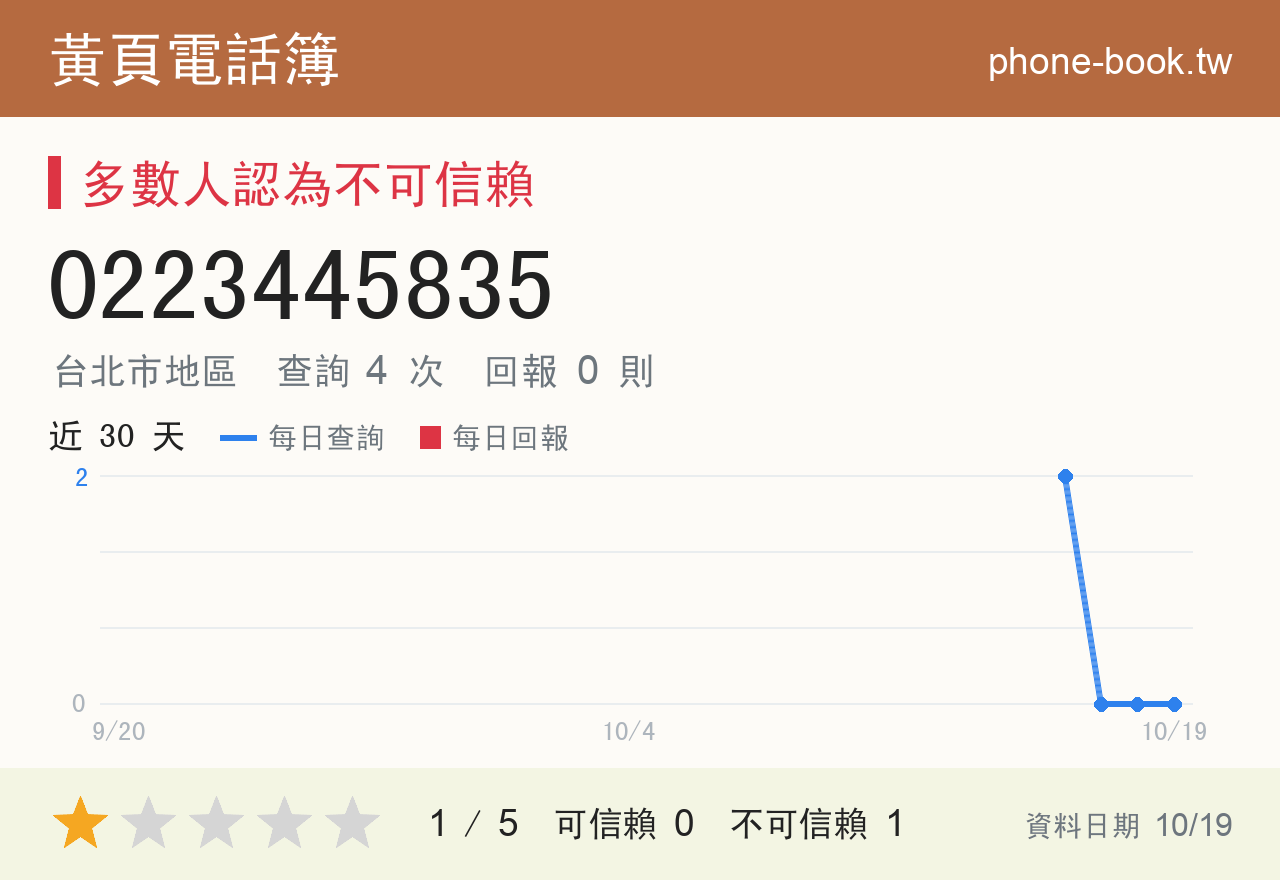 0223445835 評分卡：查詢 4 次、網友回報 0 則