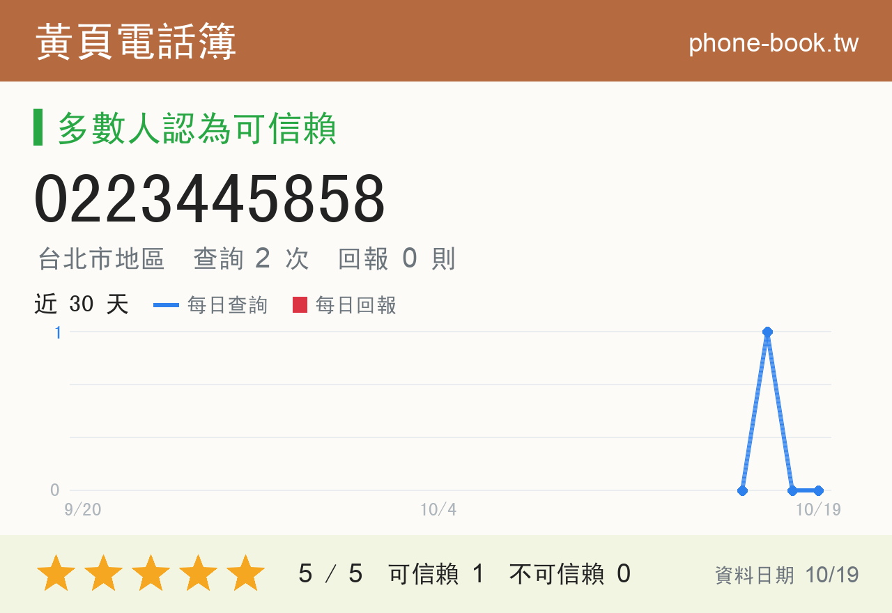 0223445858 評分卡：查詢 2 次、網友回報 0 則