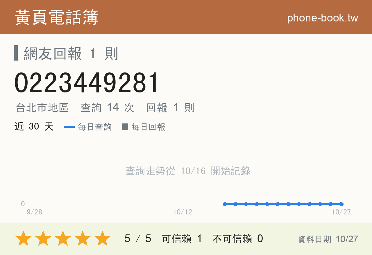 0223449281 評分卡：查詢 14 次、網友回報 1 則