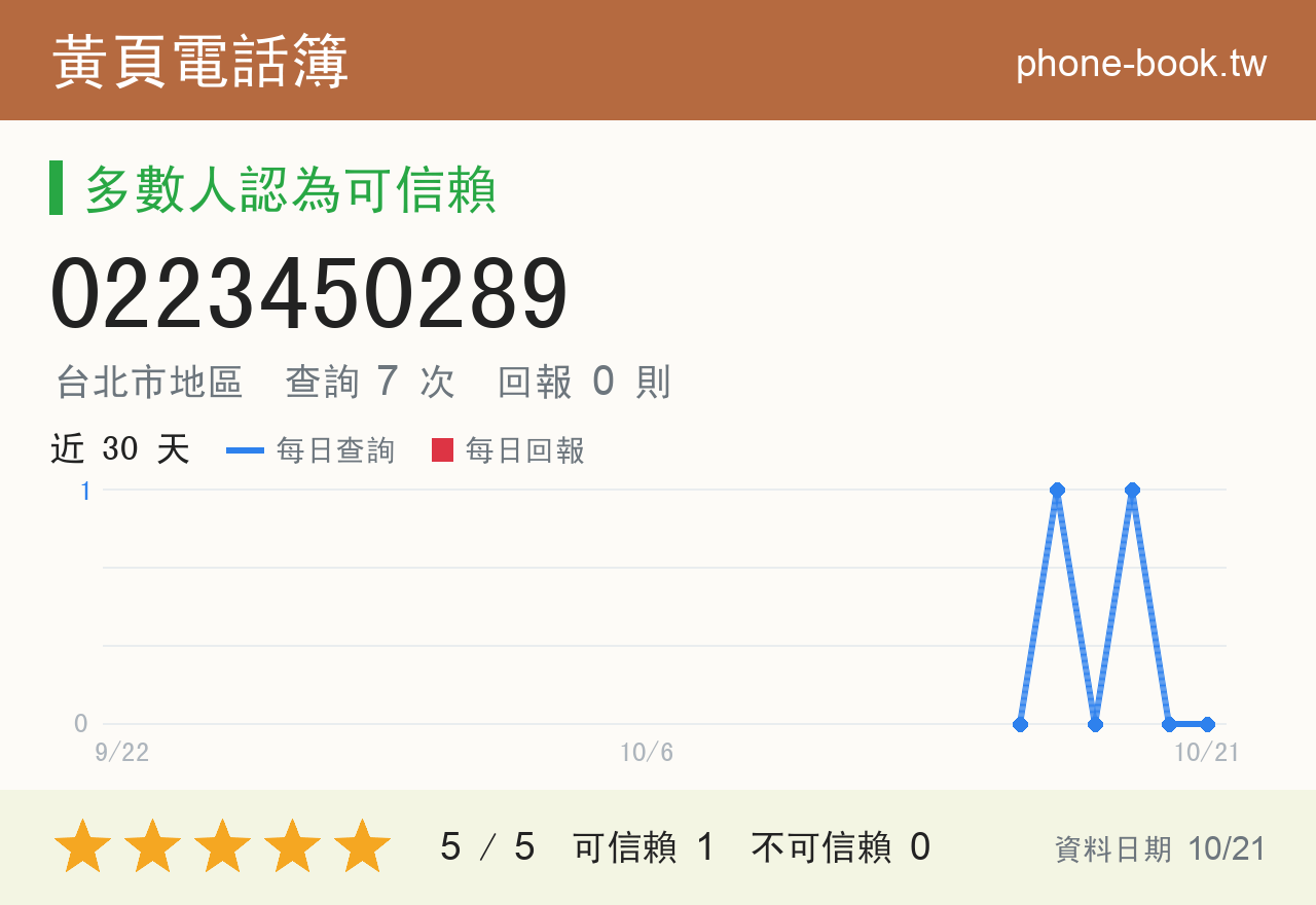 0223450289 評分卡：查詢 7 次、網友回報 0 則