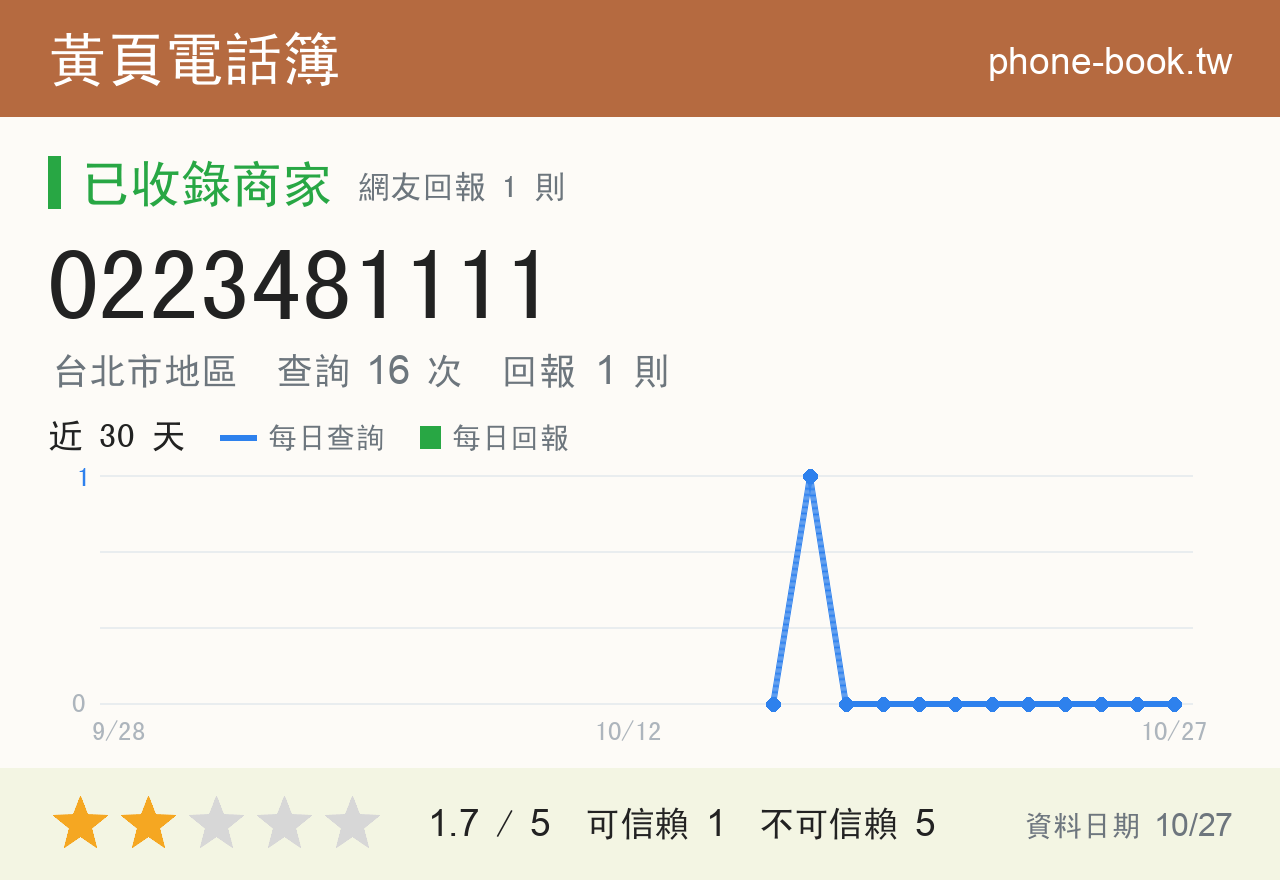 0223481111 評分卡：查詢 16 次、網友回報 1 則